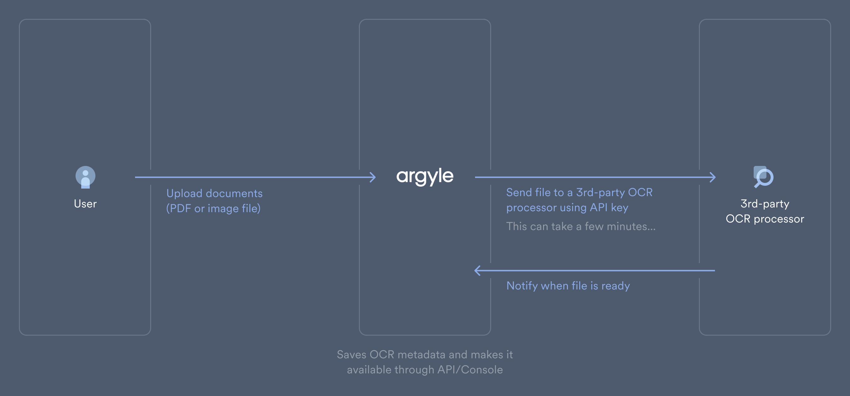Image showing the process of integrating third party OCR data with Argyle.